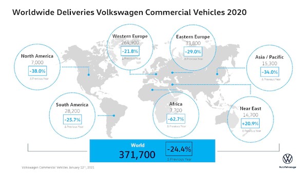 Volkswagen Samochody Dostawcze podsumowuje wyniki sprzedaży za rok 2020 i wyznacza kierunki na lata następne
